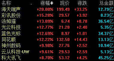 联富投资_联富科技是做什么的_ChatGPT概念股全天领涨