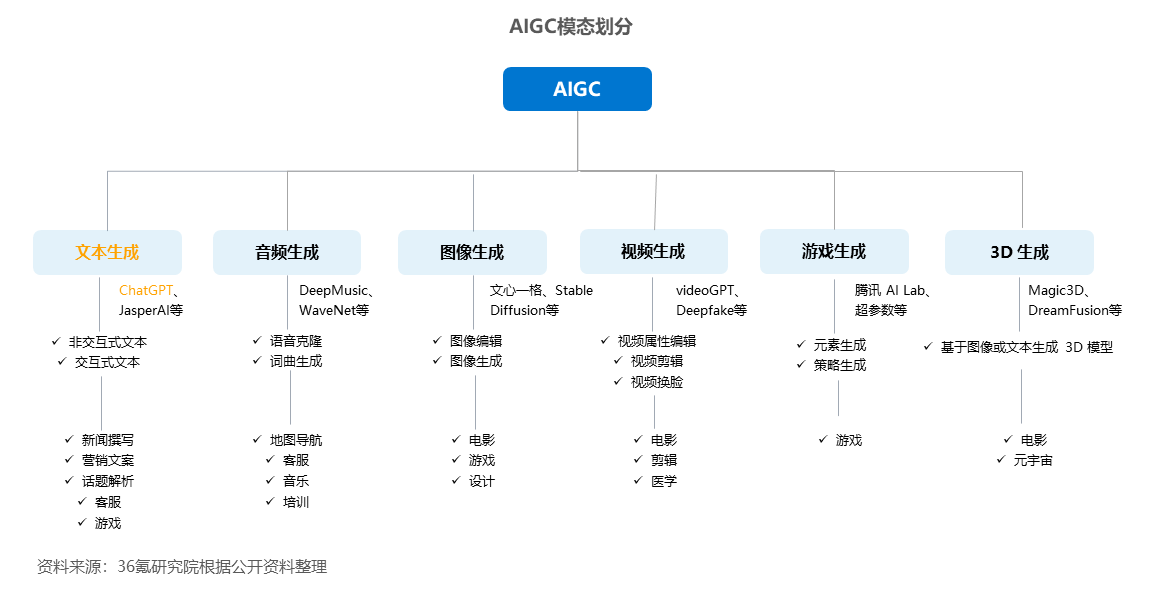 ChatGPT 算法 36氪研究院 | 2023年AIGC之ChatGPT行业研究报告