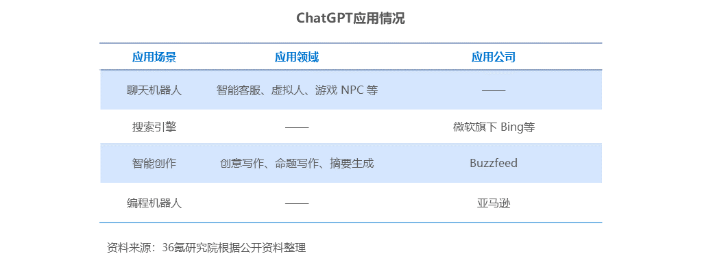 2016年行业薪酬报告_2013年it行业薪酬报告_ChatGPT 算法