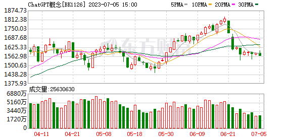 chatgpt股票概念 AI概念=疯涨通行证 华尔街正在炒作哪些ChatGPT概念股？