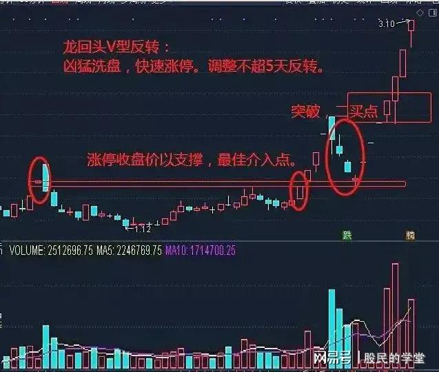 chatgpt 股票战法 龙回头战法，捕捉强势股的机会