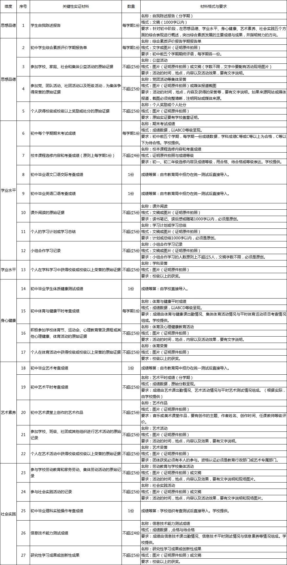 素质综合评价陈述报告_综合素质评价自我陈述怎么写_综合素质评语与陈述